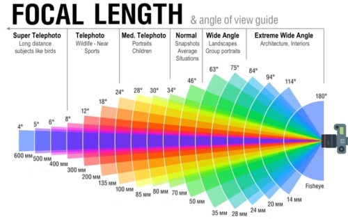 Focal Length and Angle of View Guide | How to Use Lenses in Film